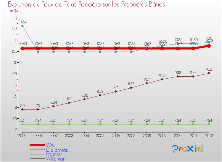 Evolution du taux de la taxe foncière sur le bati pour WAIL et les communes proches de 2000 à 2012 Comparaison des taux de taxe foncière sur le bati pour WAIL et les communes voisines de 2000 à 2012