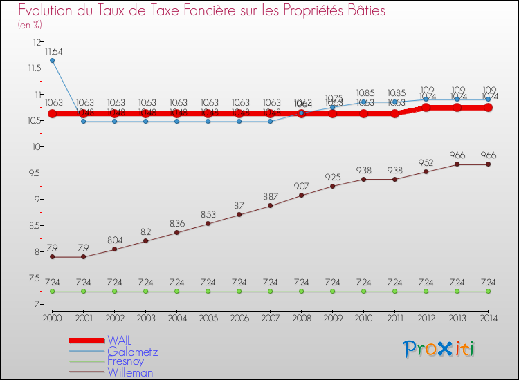 Evolution du taux de la taxe foncière sur le bati pour WAIL et les communes proches de 2000 à 2014 Comparaison des taux de taxe foncière sur le bati pour WAIL et les communes voisines de 2000 à 2014