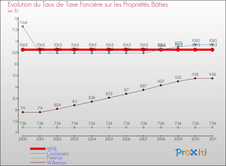 Evolution du taux de la taxe foncière sur le bati pour WAIL et les communes proches Comparaison des taux de taxe foncière sur le bati pour WAIL et les communes voisines