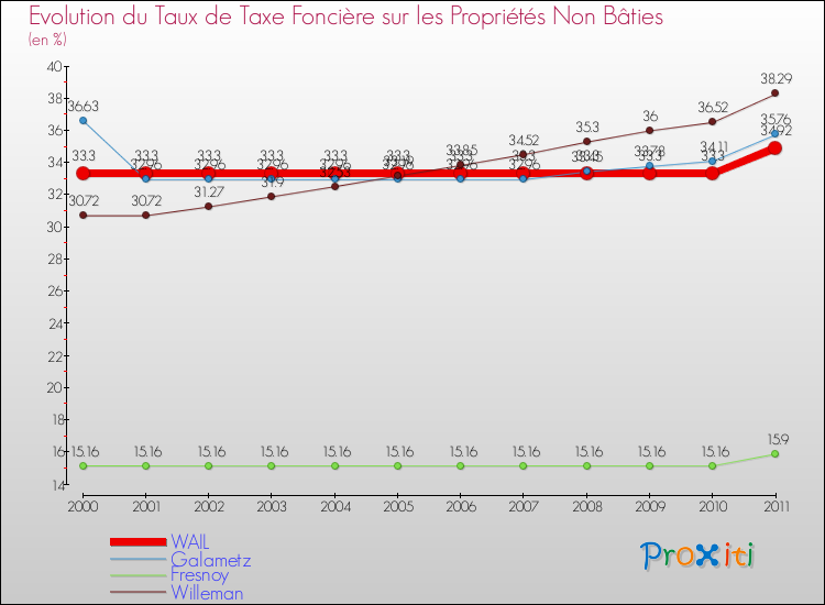 Evolution du taux de la taxe foncière sur les immeubles et terrains non batis pour WAIL et les communes proches Comparaison des taux de la taxe foncière sur les immeubles et terrains non batis pour WAIL et les communes voisines