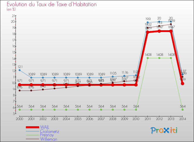 Evolution du taux de la taxe d'habitation pour WAIL et les communes proches de 2000 à 2014 Comparaison des taux de la taxe d'habitation pour WAIL et les communes voisines de 2000 à 2014