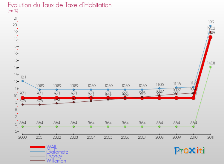 Evolution du taux de la taxe d'habitation pour WAIL et les communes proches Comparaison des taux de la taxe d'habitation pour WAIL et les communes voisines