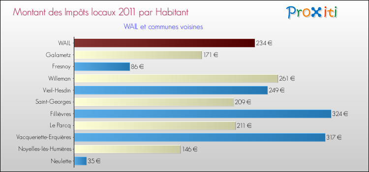 Montant des impôts locaux par Habitant pour WAIL et les communes proches Comparaison des impôts locaux par habitant pour WAIL et les communes voisines