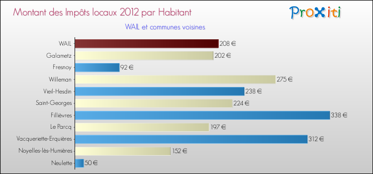 Montant des impôts locaux par Habitant pour WAIL et les communes proches Comparaison des impôts locaux par habitant pour WAIL et les communes voisines