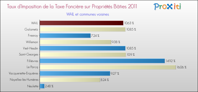 Taux d'imposition de la taxe foncière sur le bati 2011 pour WAIL et les communes proches Comparaison des taux d'imposition de la taxe foncière sur le bati 2011 pour WAIL et les communes voisines