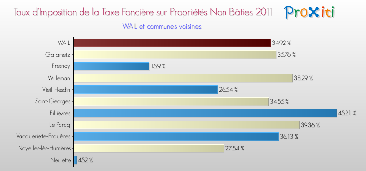 Taux d'imposition de la taxe foncière sur les immeubles et terrains non batis 2011 pour WAIL et les communes proches Comparaison des taux d'imposition de la taxe foncière sur les immeubles et terrains non batis 2011 pour WAIL et les communes voisines