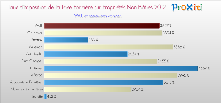 Taux d'imposition de la taxe foncière sur les immeubles et terrains non batis 2012 pour WAIL et les communes proches Comparaison des taux d'imposition de la taxe foncière sur les immeubles et terrains non batis 2012 pour WAIL et les communes voisines
