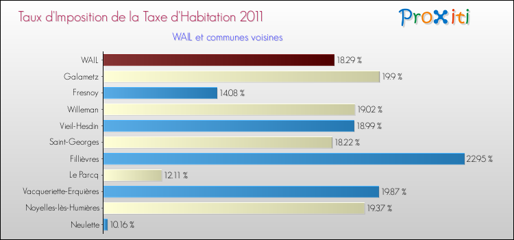 Taux d'imposition de la taxe d'habitation 2011 pour WAIL et les communes proches Comparaison des taux d'imposition de la taxe d'habitation 2011 pour WAIL et les communes voisines