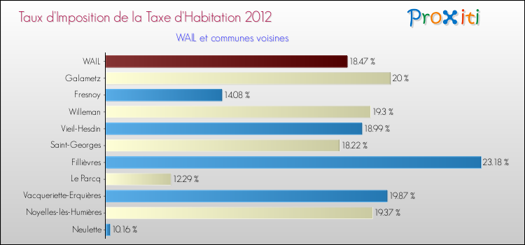 Taux d'imposition de la taxe d'habitation 2012 pour WAIL et les communes proches Comparaison des taux d'imposition de la taxe d'habitation 2012 pour WAIL et les communes voisines