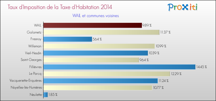 Taux d'imposition de la taxe d'habitation 2014 pour WAIL et les communes proches Comparaison des taux d'imposition de la taxe d'habitation 2014 pour WAIL et les communes voisines