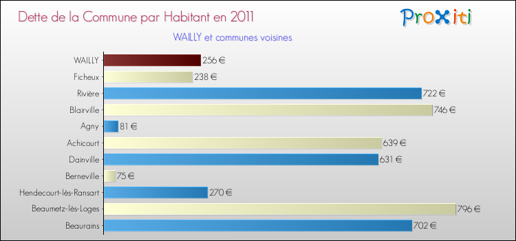Dette par habitant de la commune en 2011 pour WAILLY et les communes proches Comparaison de la dette par habitant de la commune en 2011 pour WAILLY et les communes voisines