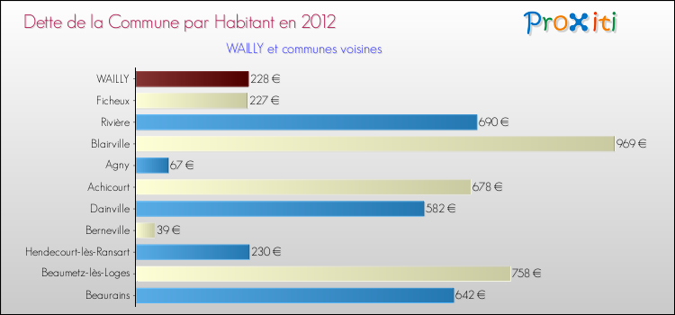 Dette par habitant de la commune en 2012 pour WAILLY et les communes proches Comparaison de la dette par habitant de la commune en 2012 pour WAILLY et les communes voisines