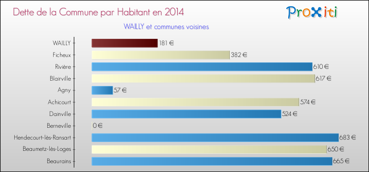 Dette par habitant de la commune en 2014 pour WAILLY et les communes proches Comparaison de la dette par habitant de la commune en 2014 pour WAILLY et les communes voisines