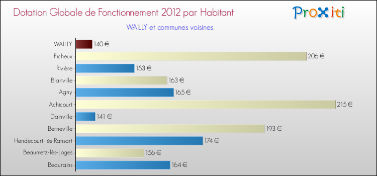 Montant des dotations globales de fonctionnement DGF par Habitant pour WAILLY et les communes proches Comparaison des des dotations globales de fonctionnement DGF par habitant pour WAILLY et les communes voisines