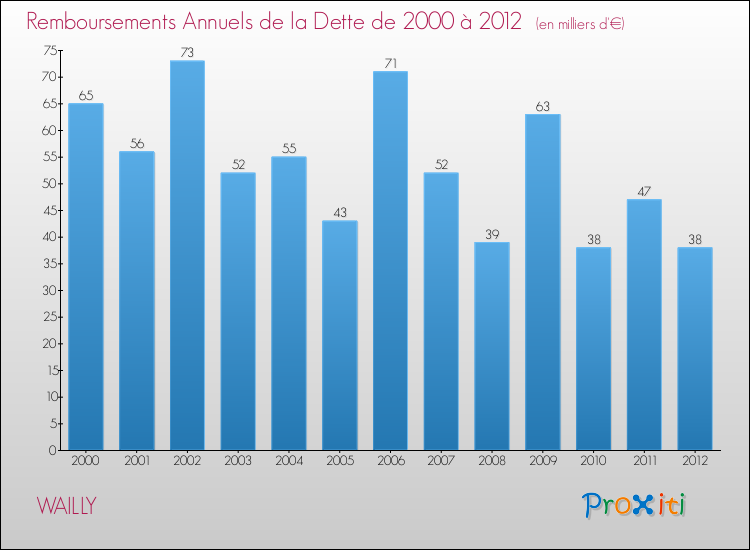 Evolution de l'annuité de la dette pour la commune de WAILLY de 2000 à 2012 Annuités de la dette pour WAILLY de 2000 à 2012