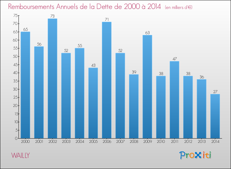 Evolution de l'annuité de la dette pour la commune de WAILLY de 2000 à 2014 Annuités de la dette pour WAILLY de 2000 à 2014