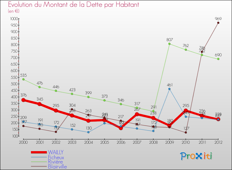 Evolution de la dette par habitant pour la commune de WAILLY et les communes proches de 2000 à 2012 Comparaison de la dette par habitant pour WAILLY et les communes voisines de 2000 à 2012