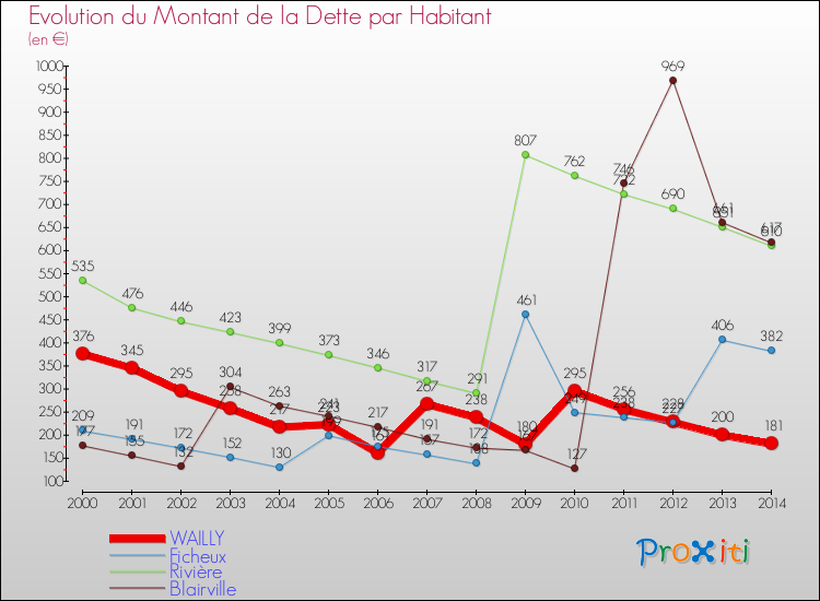 Evolution de la dette par habitant pour la commune de WAILLY et les communes proches de 2000 à 2014 Comparaison de la dette par habitant pour WAILLY et les communes voisines de 2000 à 2014