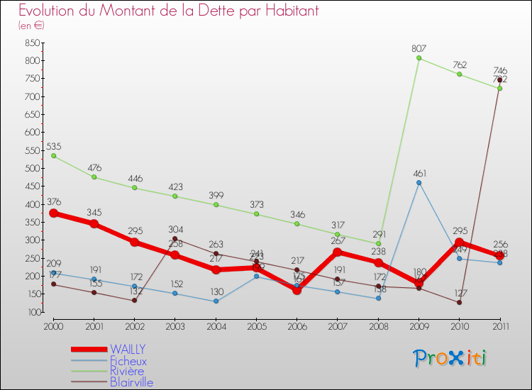 Evolution de la dette par habitant pour la commune de WAILLY et les communes proches Comparaison de la dette par habitant pour WAILLY et les communes voisines