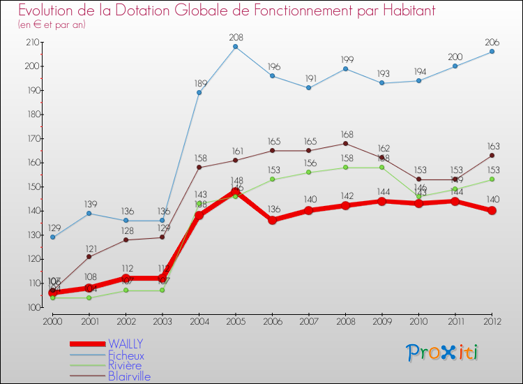 Evolution et montant de la dotation globale de fonctionnement par Habitant pour WAILLY et les communes proches Comparaison des dotations globales de fonctionnement par habitant pour WAILLY et les communes voisines