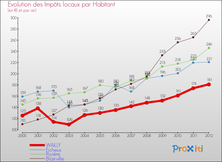 Evolution et montant des impôts locaux par Habitant pour WAILLY et les communes proches Comparaison des impôts locaux par habitant pour WAILLY et les communes voisines