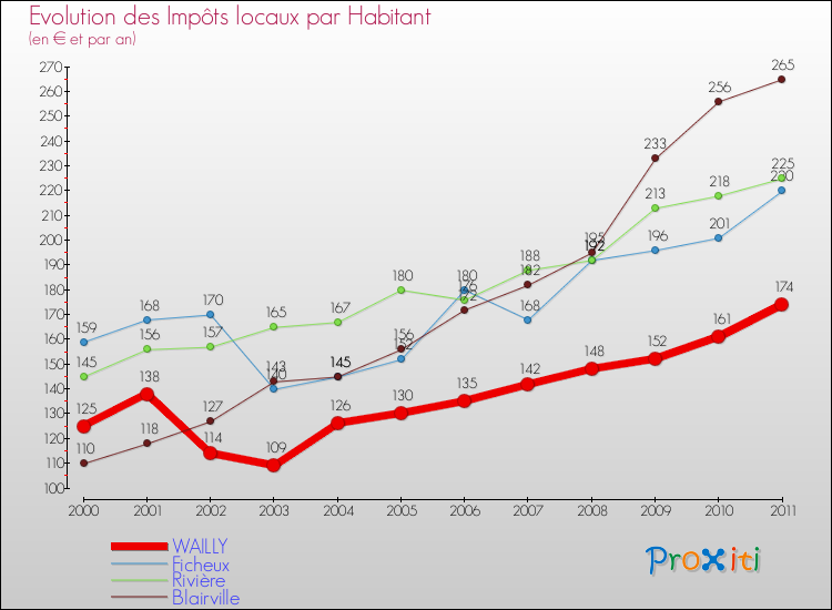 Evolution et montant des impôts locaux par Habitant pour WAILLY et les communes proches Comparaison des impôts locaux par habitant pour WAILLY et les communes voisines