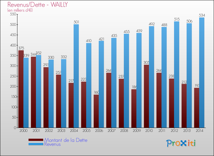 Evolution comparée de la dette et des revenus pour la commune de WAILLY de 2000 à 2014 Comparaison de la dette et des revenus pour WAILLY de 2000 à 2014