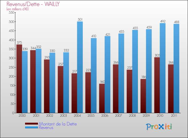 Evolution comparée de la dette et des revenus pour la commune de WAILLY de 2000 à 2011 Comparaison de la dette et des revenus pour WAILLY de 2000 à 2011