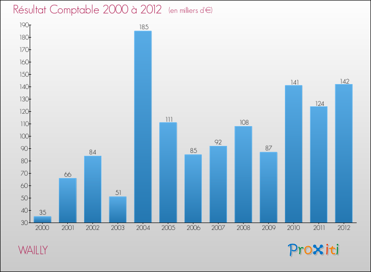 Evolution du résultat comptable pour la commune de WAILLY de 2000 à 2012 Evolution du résultat comptable pour WAILLY de 2000 à 2012