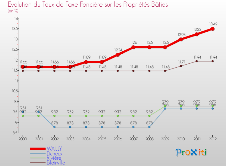 Evolution du taux de la taxe foncière sur le bati pour WAILLY et les communes proches de 2000 à 2012 Comparaison des taux de taxe foncière sur le bati pour WAILLY et les communes voisines de 2000 à 2012