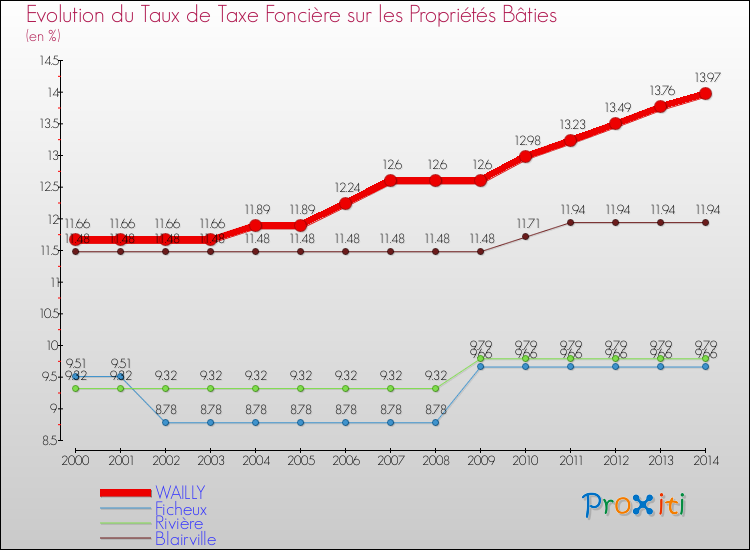 Evolution du taux de la taxe foncière sur le bati pour WAILLY et les communes proches de 2000 à 2014 Comparaison des taux de taxe foncière sur le bati pour WAILLY et les communes voisines de 2000 à 2014