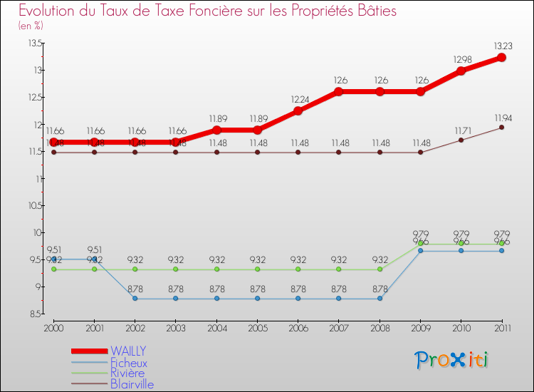 Evolution du taux de la taxe foncière sur le bati pour WAILLY et les communes proches Comparaison des taux de taxe foncière sur le bati pour WAILLY et les communes voisines