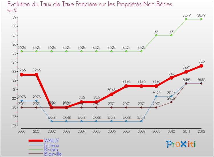Evolution du taux de la taxe foncière sur les immeubles et terrains non batis pour WAILLY et les communes proches de 2000 à 2012 Comparaison des taux de la taxe foncière sur les immeubles et terrains non batis pour WAILLY et les communes voisines de 2000 à 2012