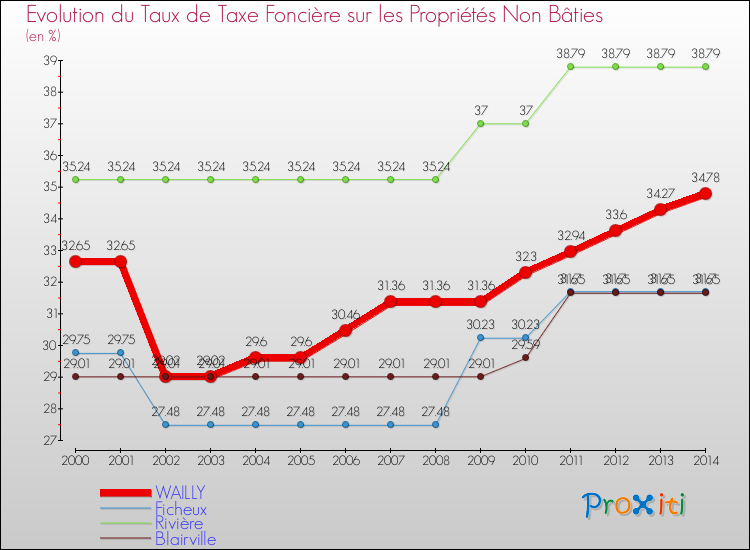 Evolution du taux de la taxe foncière sur les immeubles et terrains non batis pour WAILLY et les communes proches de 2000 à 2014 Comparaison des taux de la taxe foncière sur les immeubles et terrains non batis pour WAILLY et les communes voisines de 2000 à 2014