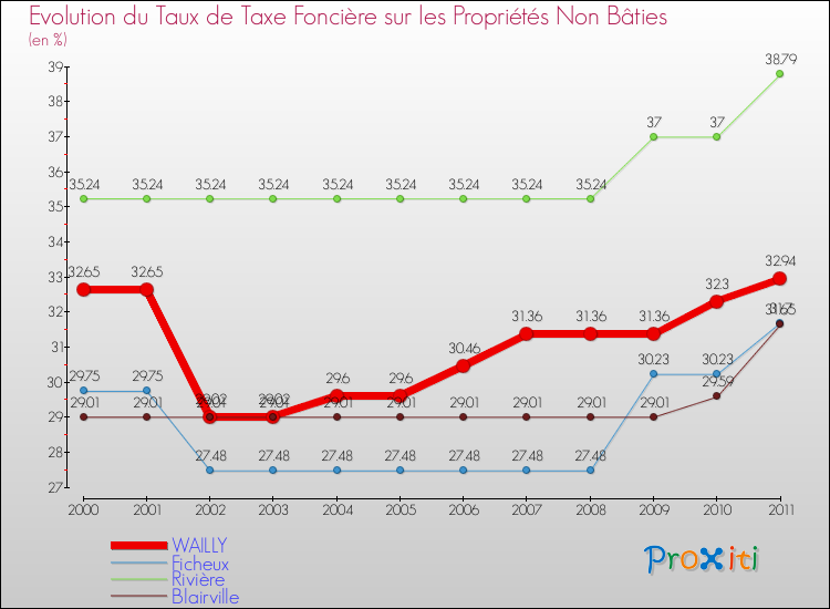 Evolution du taux de la taxe foncière sur les immeubles et terrains non batis pour WAILLY et les communes proches Comparaison des taux de la taxe foncière sur les immeubles et terrains non batis pour WAILLY et les communes voisines