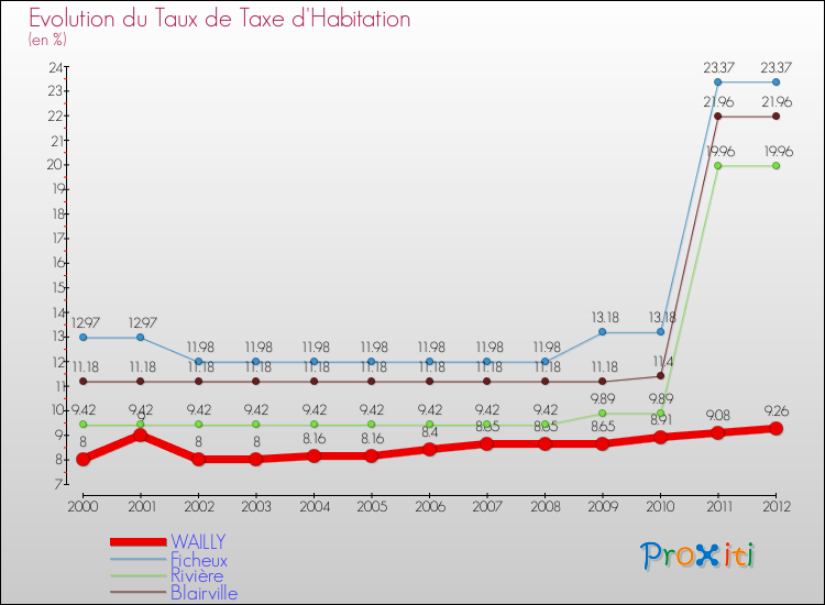 Evolution du taux de la taxe d'habitation pour WAILLY et les communes proches Comparaison des taux de la taxe d'habitation pour WAILLY et les communes voisines