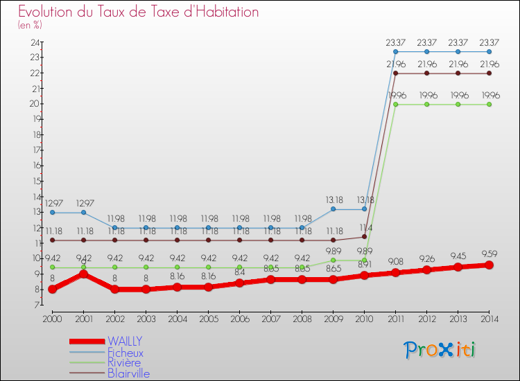 Evolution du taux de la taxe d'habitation pour WAILLY et les communes proches de 2000 à 2014 Comparaison des taux de la taxe d'habitation pour WAILLY et les communes voisines de 2000 à 2014