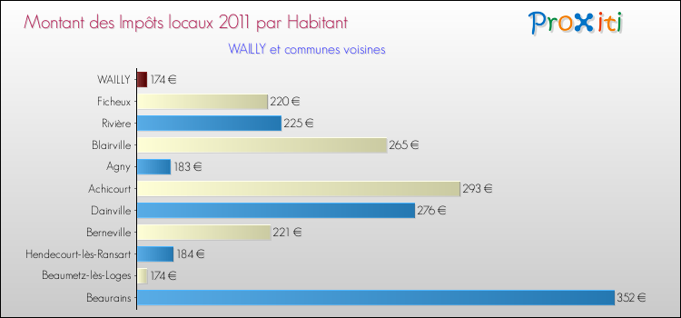 Montant des impôts locaux par Habitant pour WAILLY et les communes proches Comparaison des impôts locaux par habitant pour WAILLY et les communes voisines