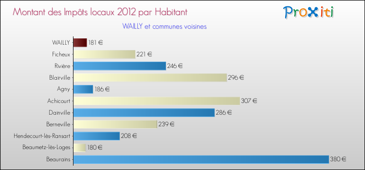 Montant des impôts locaux par Habitant pour WAILLY et les communes proches Comparaison des impôts locaux par habitant pour WAILLY et les communes voisines