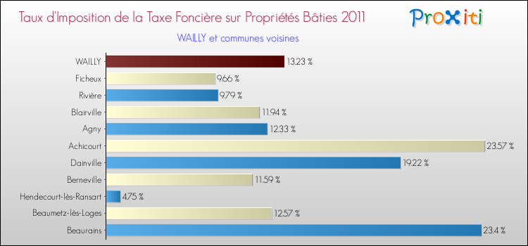 Taux d'imposition de la taxe foncière sur le bati 2011 pour WAILLY et les communes proches Comparaison des taux d'imposition de la taxe foncière sur le bati 2011 pour WAILLY et les communes voisines