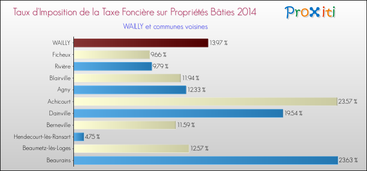 Taux d'imposition de la taxe foncière sur le bati 2014 pour WAILLY et les communes proches Comparaison des taux d'imposition de la taxe foncière sur le bati 2014 pour WAILLY et les communes voisines