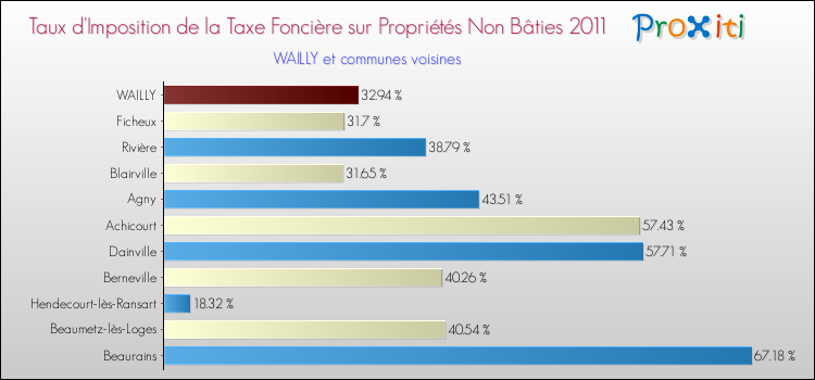 Taux d'imposition de la taxe foncière sur les immeubles et terrains non batis 2011 pour WAILLY et les communes proches Comparaison des taux d'imposition de la taxe foncière sur les immeubles et terrains non batis 2011 pour WAILLY et les communes voisines
