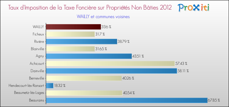 Taux d'imposition de la taxe foncière sur les immeubles et terrains non batis 2012 pour WAILLY et les communes proches Comparaison des taux d'imposition de la taxe foncière sur les immeubles et terrains non batis 2012 pour WAILLY et les communes voisines