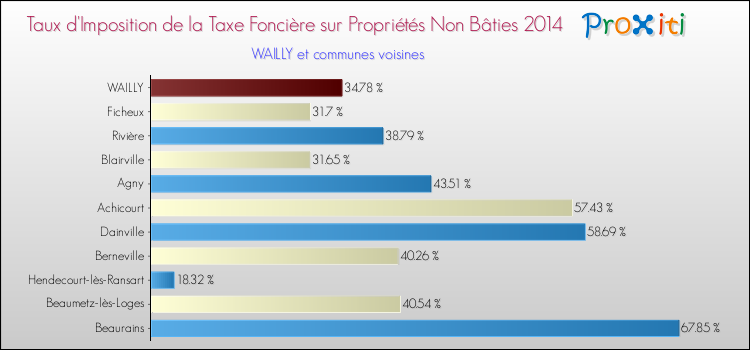 Taux d'imposition de la taxe foncière sur les immeubles et terrains non batis 2014 pour WAILLY et les communes proches Comparaison des taux d'imposition de la taxe foncière sur les immeubles et terrains non batis 2014 pour WAILLY et les communes voisines