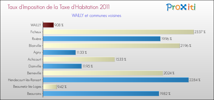 Taux d'imposition de la taxe d'habitation 2011 pour WAILLY et les communes proches Comparaison des taux d'imposition de la taxe d'habitation 2011 pour WAILLY et les communes voisines