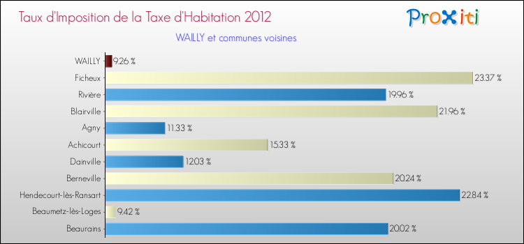 Taux d'imposition de la taxe d'habitation 2012 pour WAILLY et les communes proches Comparaison des taux d'imposition de la taxe d'habitation 2012 pour WAILLY et les communes voisines