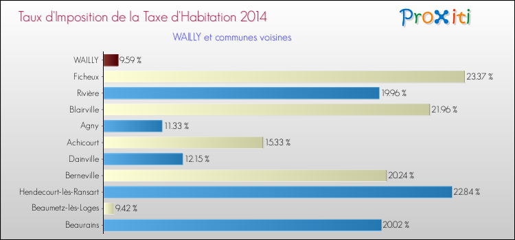 Taux d'imposition de la taxe d'habitation 2014 pour WAILLY et les communes proches Comparaison des taux d'imposition de la taxe d'habitation 2014 pour WAILLY et les communes voisines