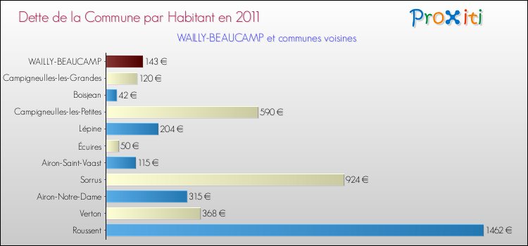 Dette par habitant de la commune en 2011 pour WAILLY-BEAUCAMP et les communes proches Comparaison de la dette par habitant de la commune en 2011 pour WAILLY-BEAUCAMP et les communes voisines