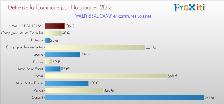 Dette par habitant de la commune en 2012 pour WAILLY-BEAUCAMP et les communes proches Comparaison de la dette par habitant de la commune en 2012 pour WAILLY-BEAUCAMP et les communes voisines
