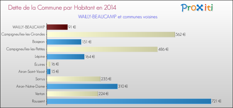 Dette par habitant de la commune en 2014 pour WAILLY-BEAUCAMP et les communes proches Comparaison de la dette par habitant de la commune en 2014 pour WAILLY-BEAUCAMP et les communes voisines